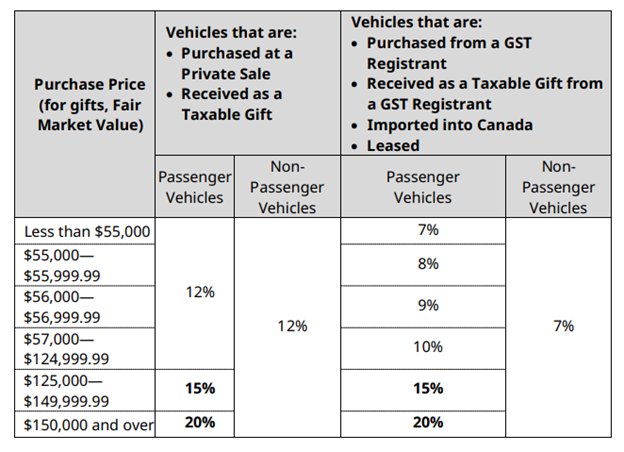 PST Rates for Vehicles For zero-emission vehicles