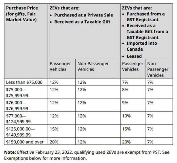 PST Rates for Zero-Emission Vehicles (ZEVs) Acquired